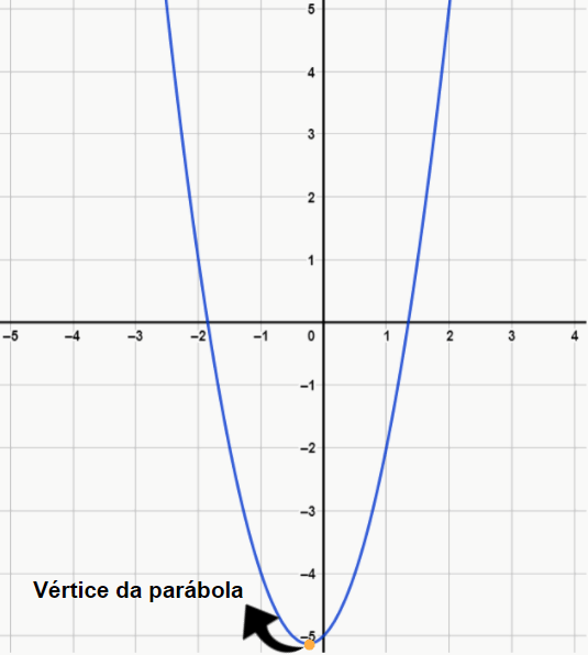 f(x) = 2x^2 + x - 5